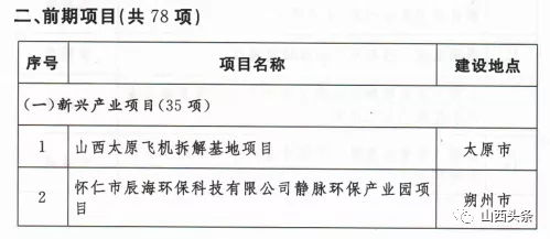 山西確定2020年248項省級重點工程項目，涉及忻州38項