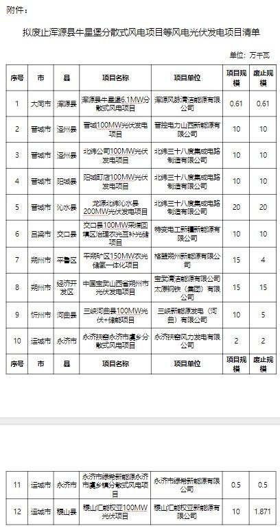 山西省擬廢止12個風電光伏發電項目，優化能源結構
